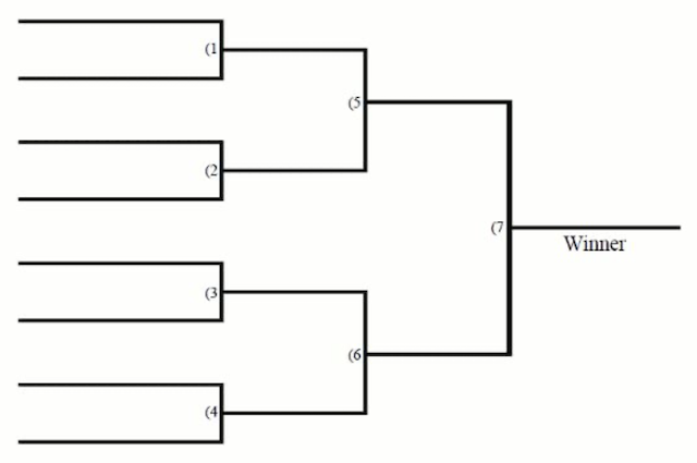 An example of an 8-person, single-elimination bracket.